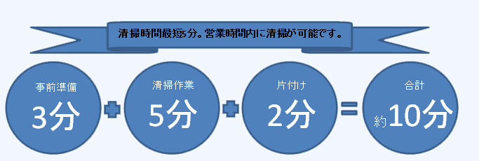 エスカレーター清掃最短５分動力いらずで美観保持転倒防止